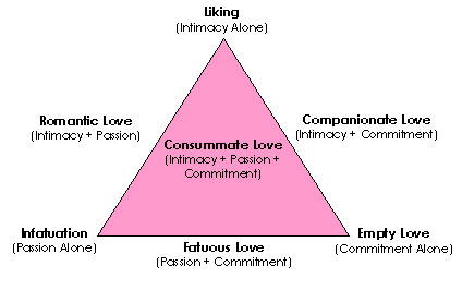 sternberg's triangular theory of love
