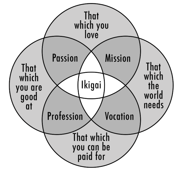 ikigai graph