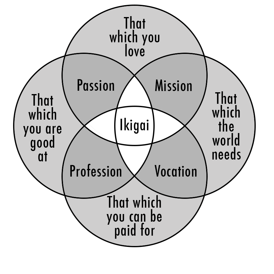 Ikigai An Art to Help You Find Your Life Purpose