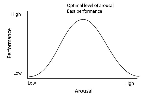 Yerkes-Dodson law