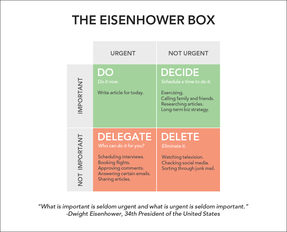 eisenhower's decision matrix box.