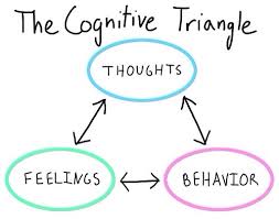 A diagram of the Cognitive Triangle.