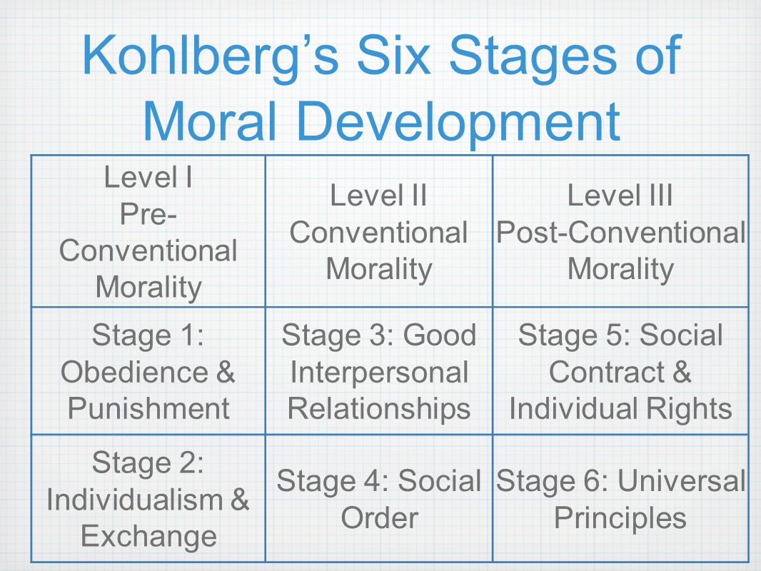 The six stages of moral development.