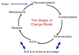 Transtheoretical Model Stages Of Change Diagram Transtheoret