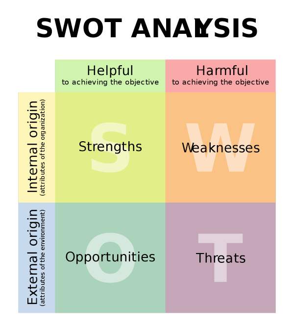 SWOT matrix.