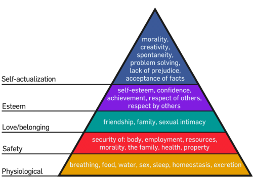 Self-actualization and esteem are at an interesting point of the pyramid.