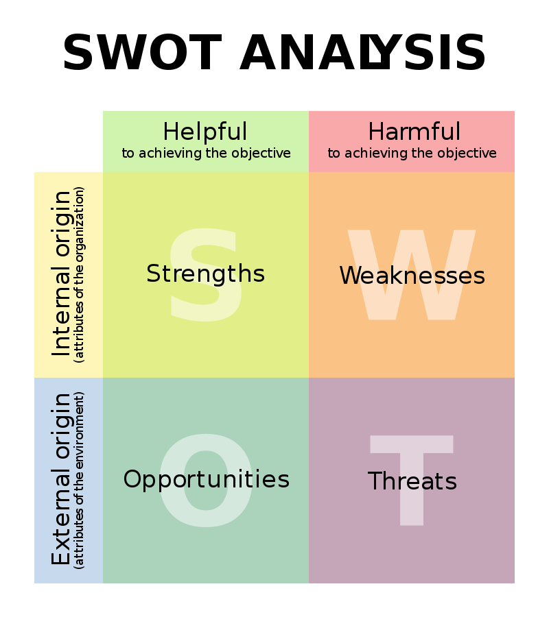 SWOT analysis.