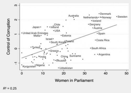 Here's a graphic that shows the correlation between gender and corruption control.