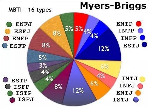 Myers-Briggs types.