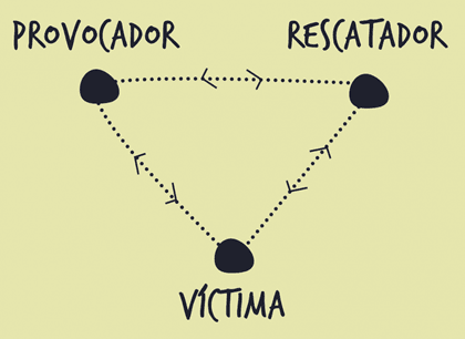 The Karpman Drama Triangle.
